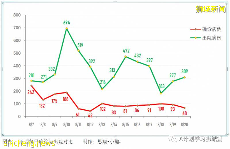 8月21日，新加坡疫情：新增117起，其中社區6起，輸入13起 ；新增出院309起