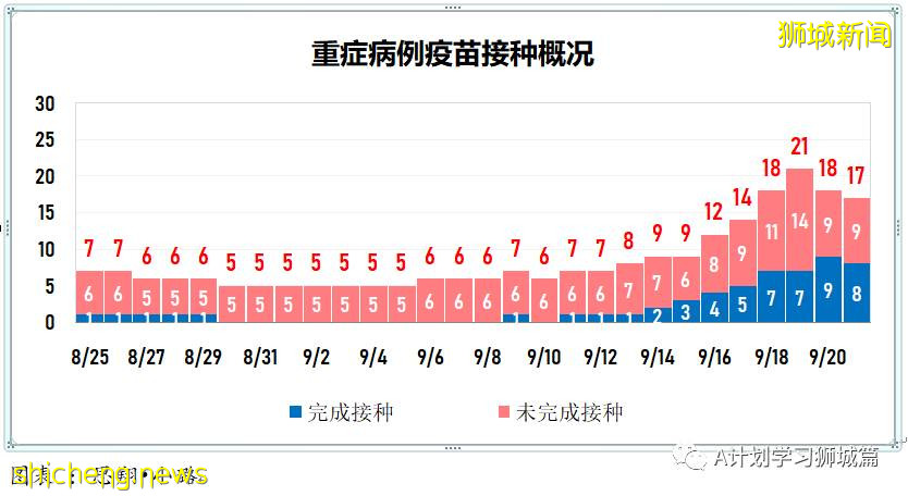 9月22日，新加坡新增1457起，其中本土1453起，輸入4起；本地再有三名患者死于冠病並發症