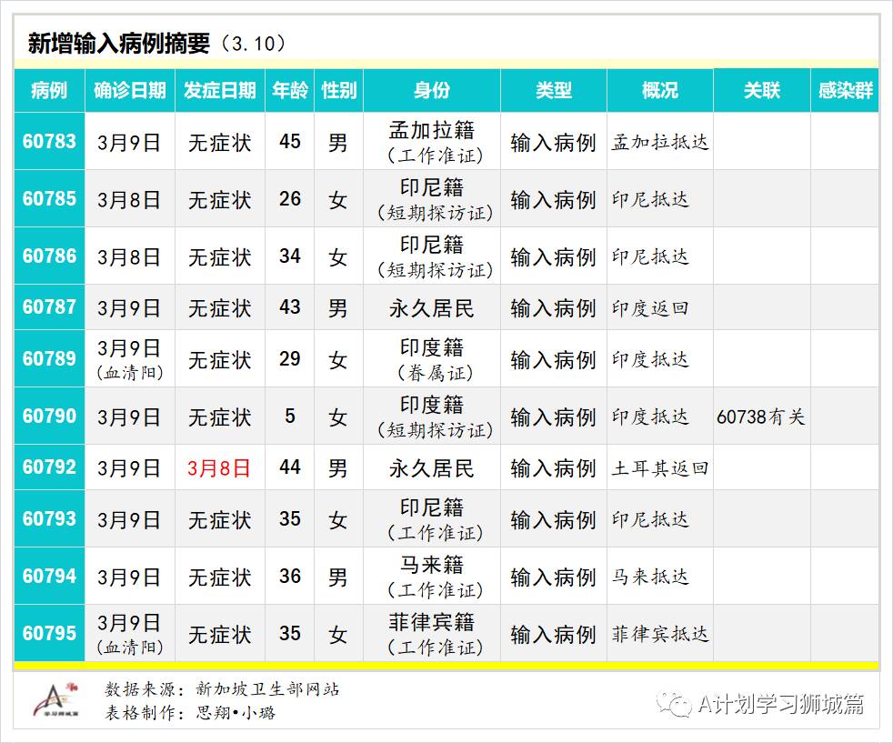 3月11日，新加坡疫情：新增8起，其中社區1起，輸入7起