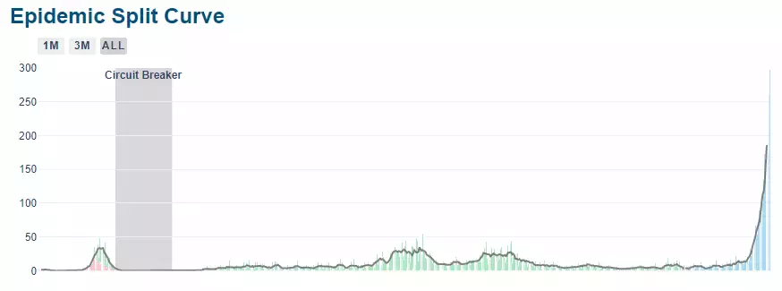 韓國奧密克戎首例死亡!新加坡經濟大反彈,物價飛漲!輸入病例新高,邊境會進一步開放