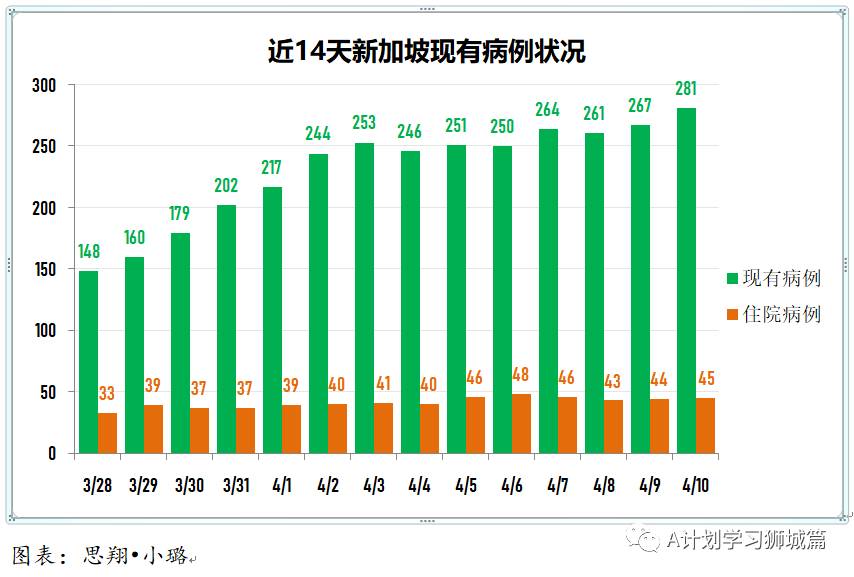 4月11日，新加坡疫情：新增20起，其中宿舍客工1起，輸入19起；約3600份優先接種疫苗的申請獲批准