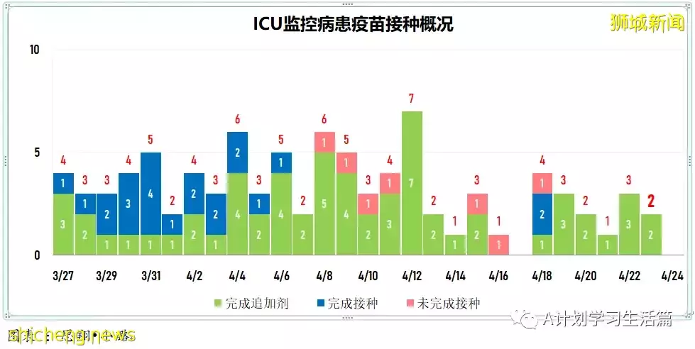 新增2044起,住院病患共263人;新加坡每周社区感染增长率回落到1以下