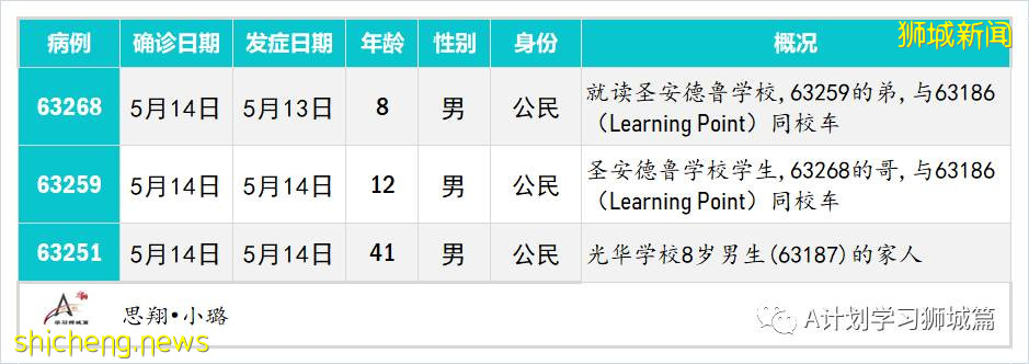 5月16日,新加坡疫情:新增49起,其中社區38起,輸入11起