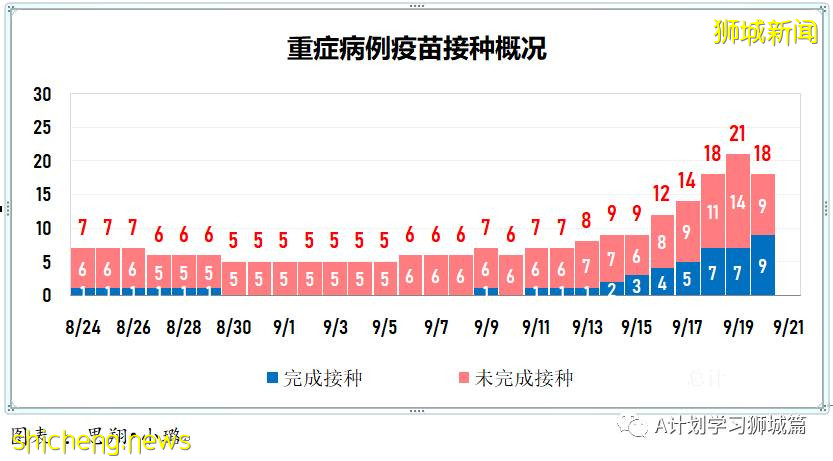 9月21日，新加坡新增1178起，其中本土1173起，輸入5起；三名年長者因冠病並發症逝世