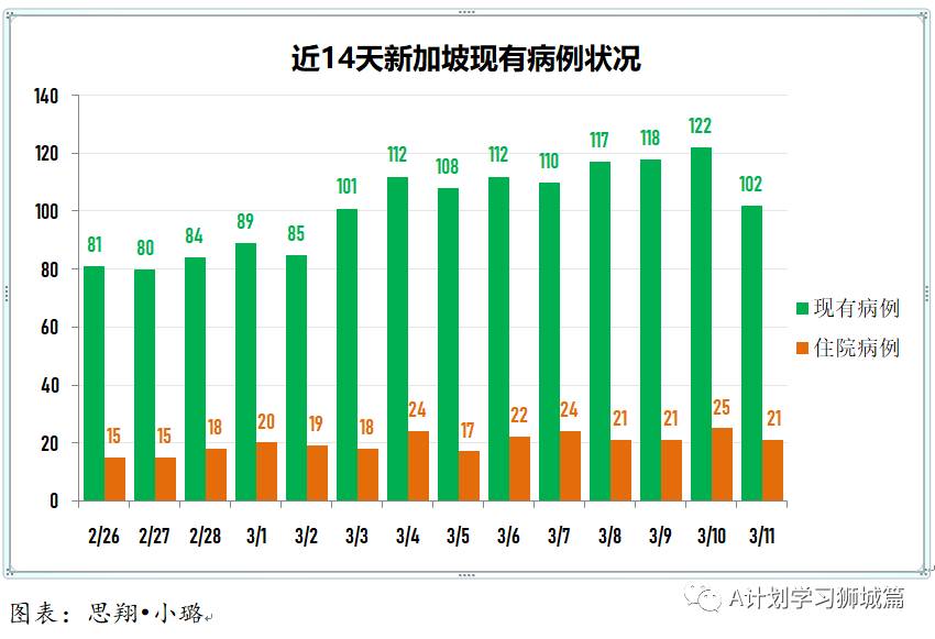 3月12日,新加坡疫情:新增10起,其中社區1起,輸入9起