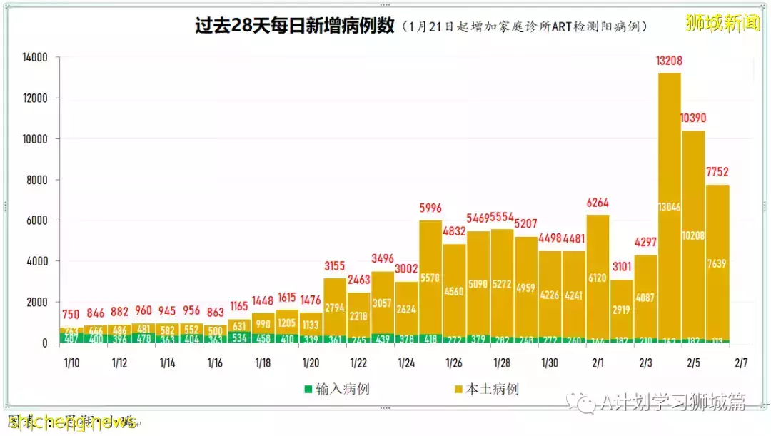 新增7806起,目前住院病患1165人,重症26人;新加坡累計確診超40萬