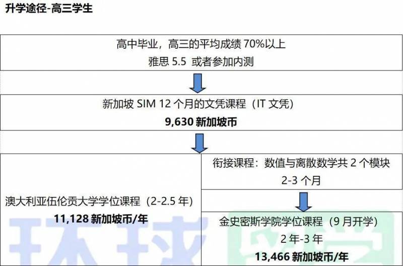 新加坡本科申请秘籍