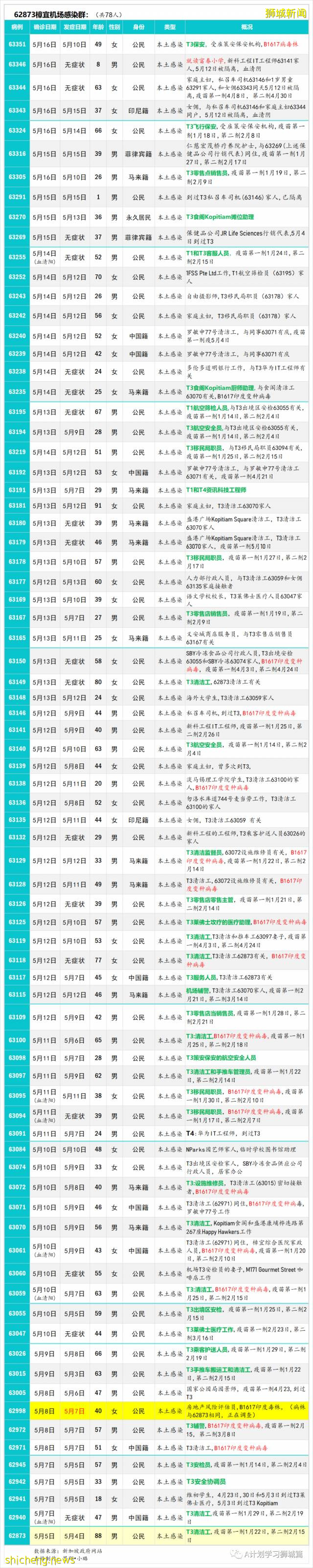 5月18日，新加坡疫情：新增38起，其中社區27起，輸入11起；新加坡理工學院改爲網課，福春小學和先鋒小學昨日起居家學習