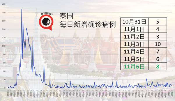 发病后180天仍有抗体，新加坡建筑业等康复客工无须定期检测