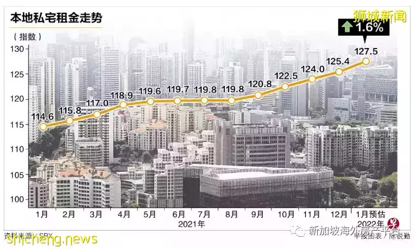 新加坡私宅租金2021年整体上涨11.2％