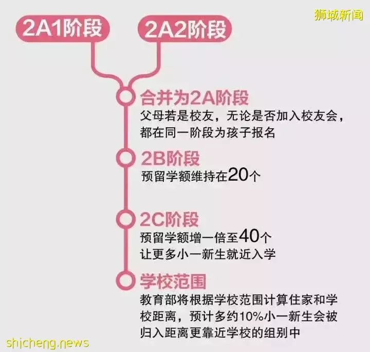 实时数据!2023年小学报名第一阶段,74所小学名额过半