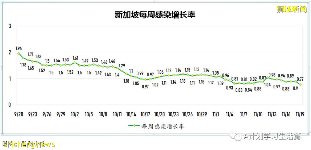 11月19日,新加坡新增1734起,其中社區1633起,宿舍客工97起,輸入4起;16人因冠病去世