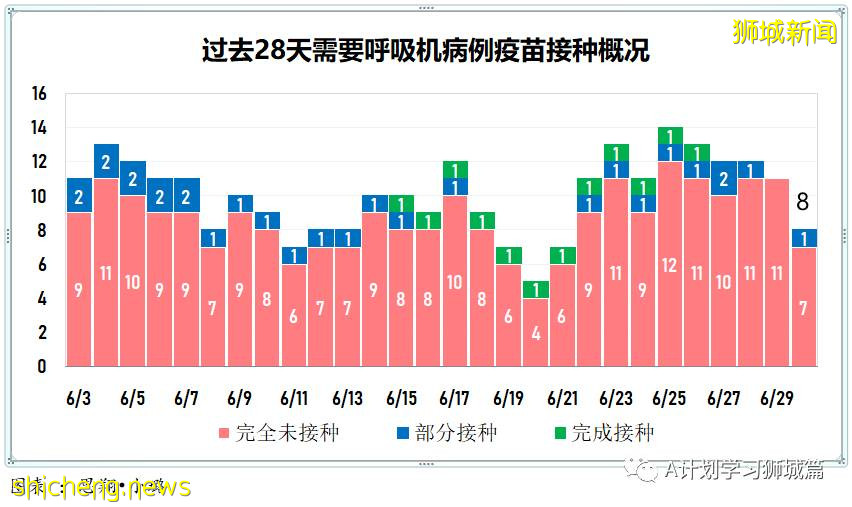 7月1日，新加坡疫情：新增10起，其中社區4起，輸入6起；本地已連續四天沒有無關聯病例