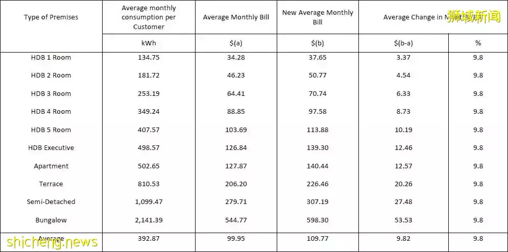 新加坡SP集团4月至6月期间家庭电价将上涨近10%