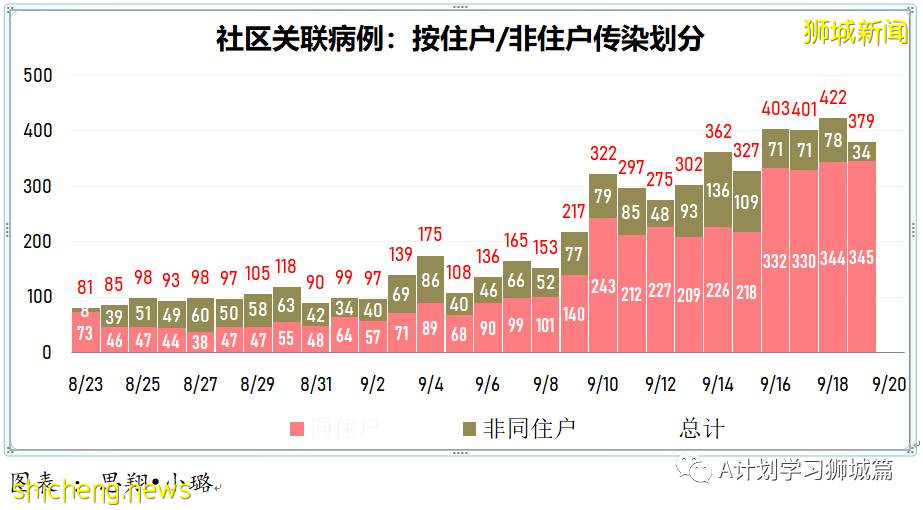 9月20日，新加坡新增917起，其中本土910起，輸入7起；目前ICU重症18人，需供氧128人