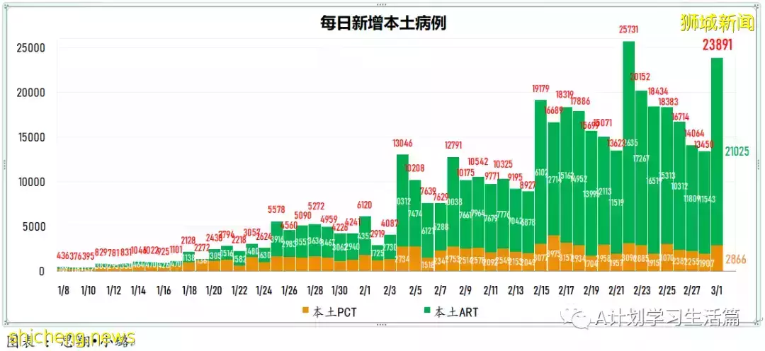 新增19159起，目前住院病患1708人；每周社區病例增長率低于1至0.98