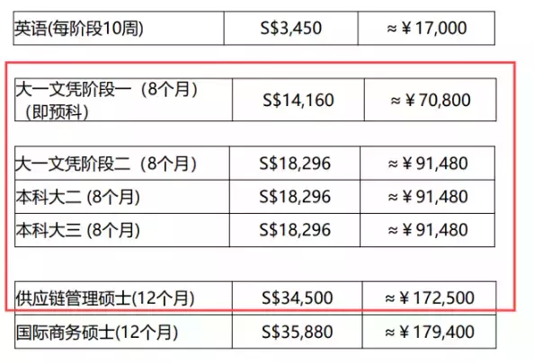 重磅通知!2022年科廷新加坡最新学费和开学日期更新