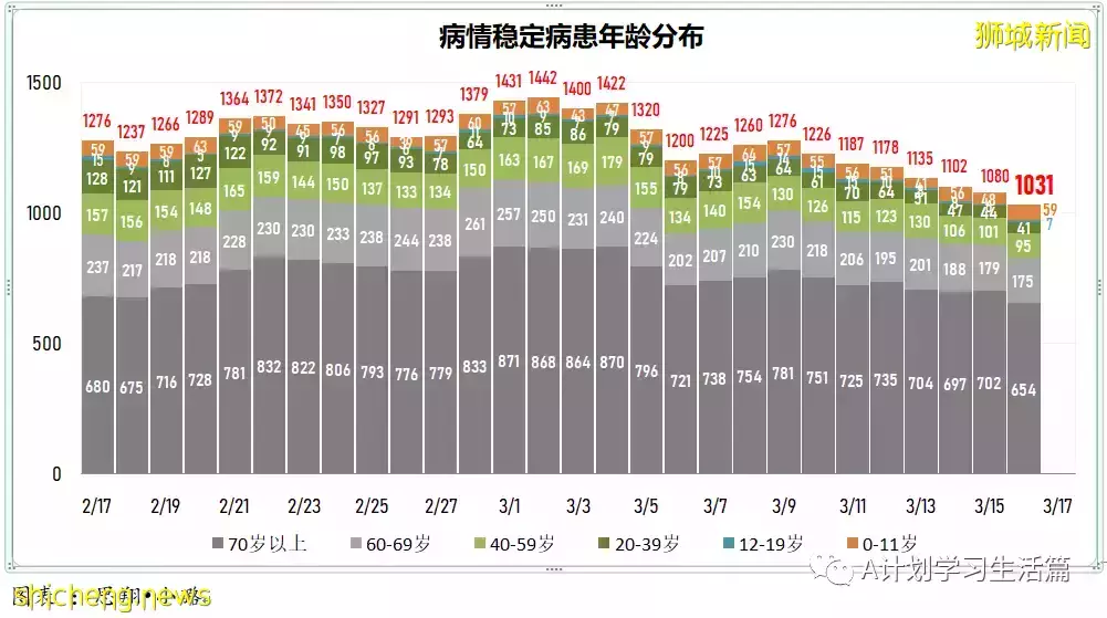 新增10713起，目前住院病患1230人；冠病康複兒童只需接種一劑疫苗就算完成接種