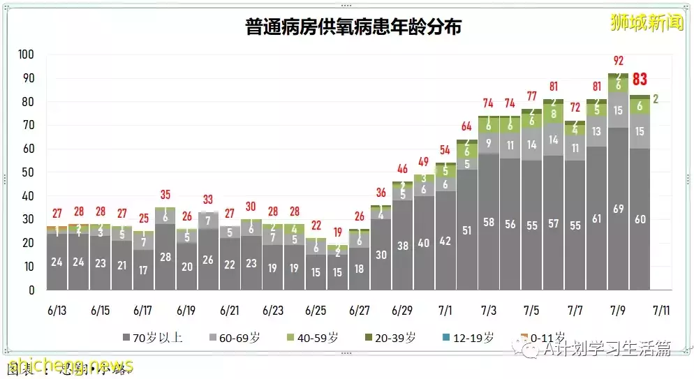新增4495起,無人去世;時隔二十天新加坡新增回落至5000以下