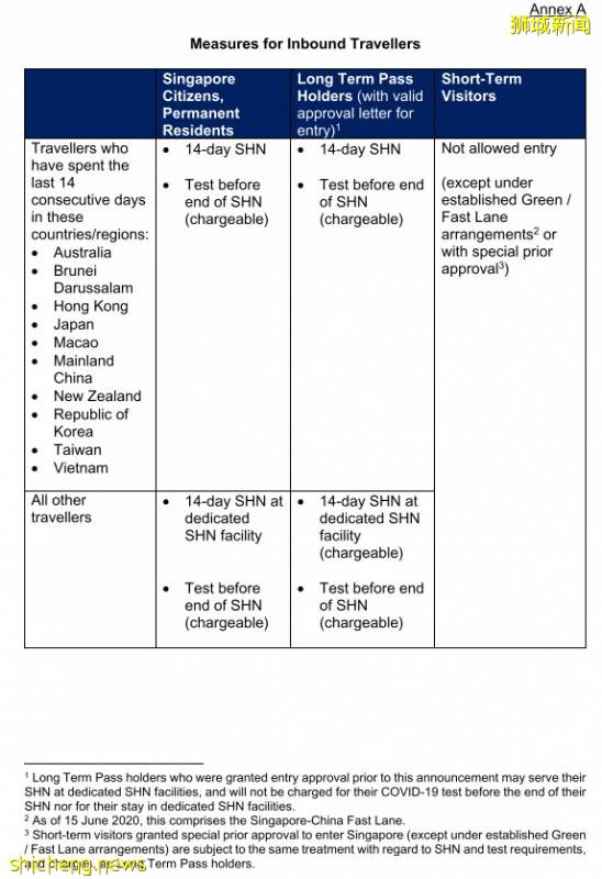 新加坡逐步重開旅行和更改邊境措施,6月18日起所有入境者均需要接受冠病檢測!