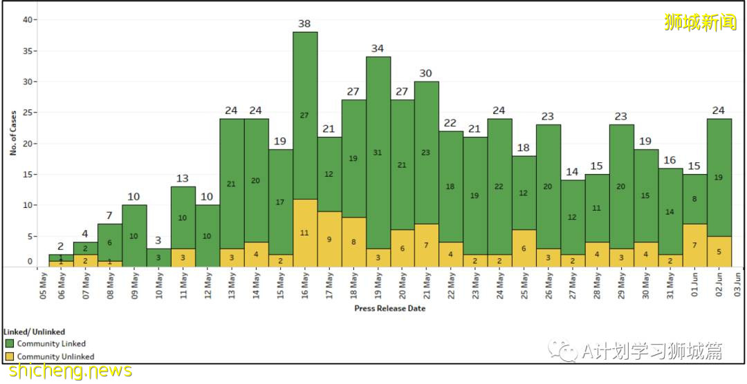 6月3日，新加坡疫情：新增45起，其中社區35起，輸入10起；後港智障人士之家27人冠病檢測呈陽