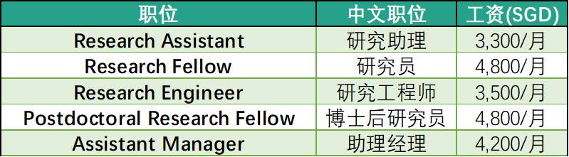 強勢圍觀,新加坡各大公司工資水平