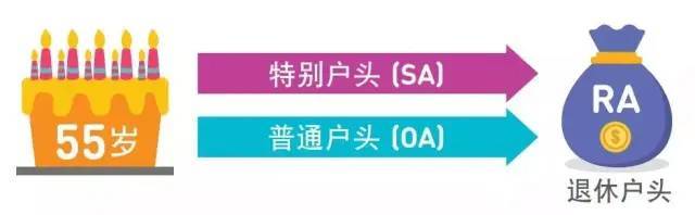 學會理財 退休不愁 | 新加坡老人一個月最少要花多少錢,如何爲退休做理財規劃