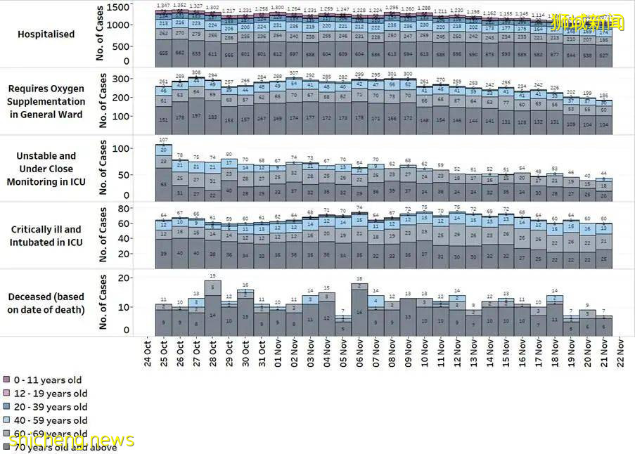 1670確診，8死亡；世衛警告：歐洲明年3月或增50萬死亡病例