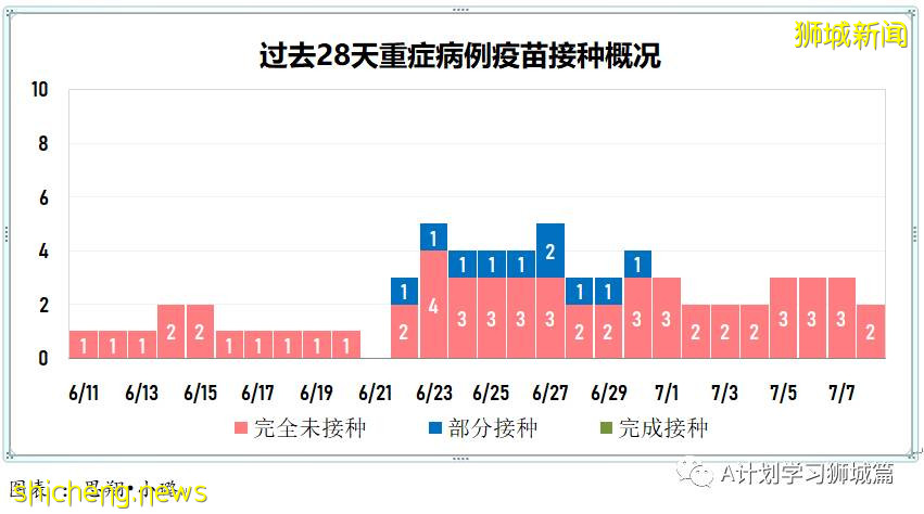 7月9日，新加坡疫情：新增10起，其中本土1起，輸入9起；新加坡疫苗接種總量超600萬劑
