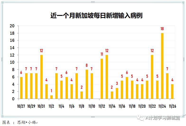 11月27日，新加坡疫情：新增4起，全是境外輸入病例