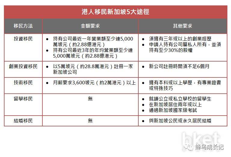 【移民】移民新加坡5个方法
