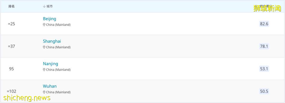 QS 2022最佳留學城市排名重磅發布,新加坡位列第17