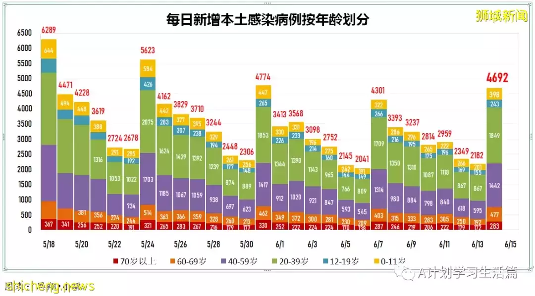 新加坡单日新增回落至3906起,无新增去世病例