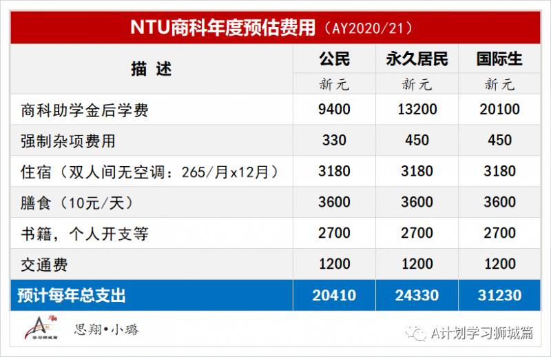 新加坡南洋理工大學費用介紹(AY2020/21)