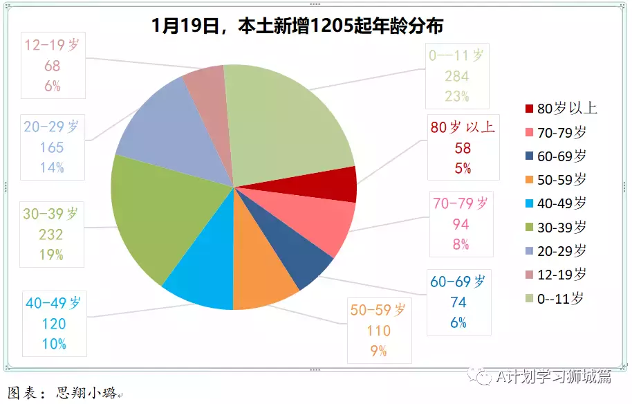新增1615起，奥密克戎本土新增1185起；新加坡每周病例增长率升至1.96