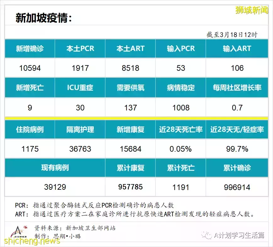 新增10594起，目前住院病患1175人；新加坡每周社区感染增长率连续17天低于1，降为0.7