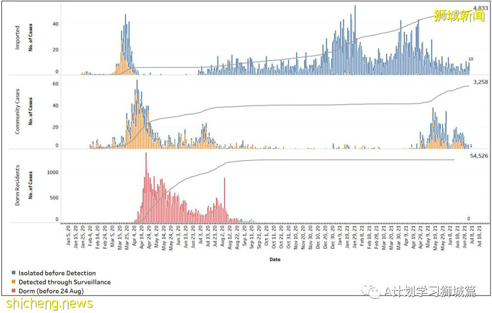 7月5日，新加坡疫情：新增13起，其中社區6起，輸入7起；新加坡接種疫苗總量已超570萬劑