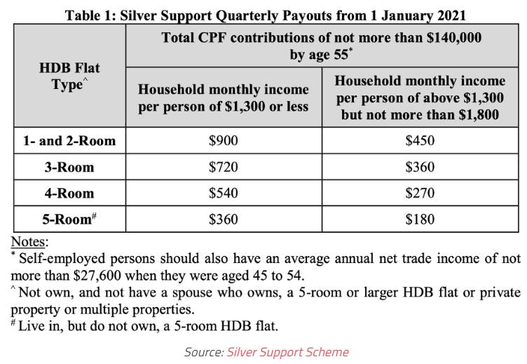 新加坡政府狂撒6亿新币!25万名年长者每季度可获高达900现金