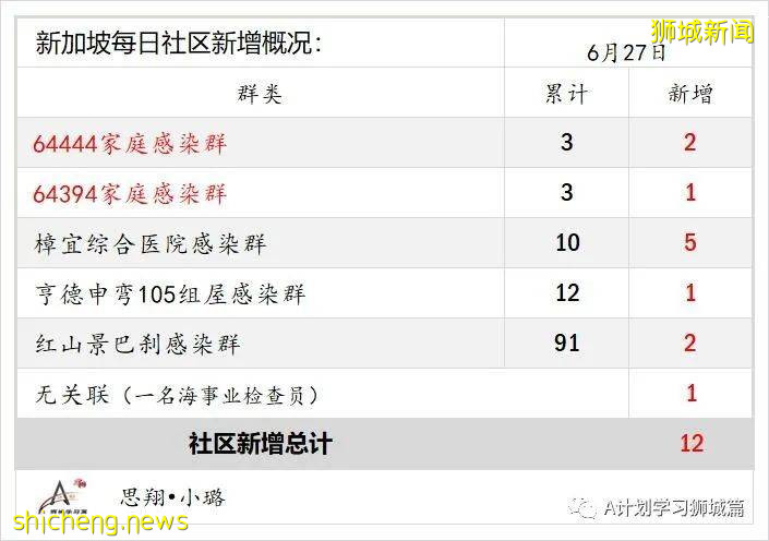 6月28日，新加坡疫情：新增9起，其中社區4起，輸入5起；亨德申彎和麟谷峇魯四座組屋強制檢測