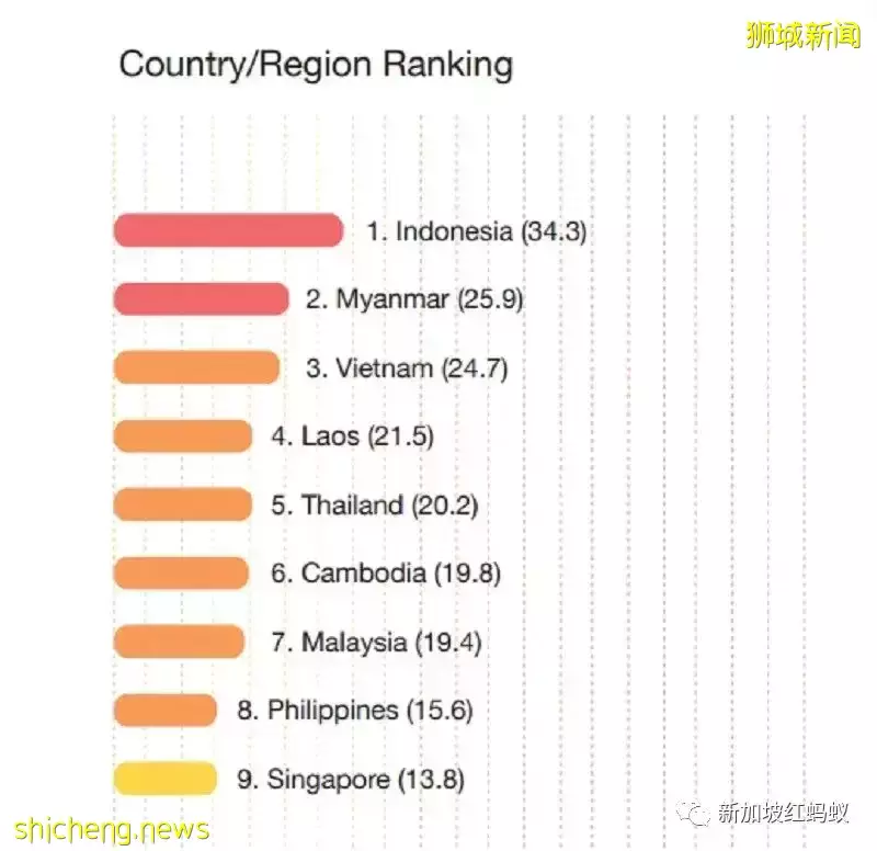 全球97%的城市空氣質量不達標，新加坡也不例外