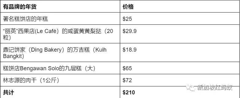 咚咚锵！ 猜猜在新加坡過春節得花上多少錢
