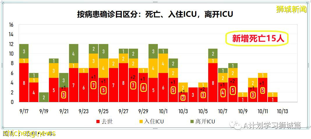 10月15日，新加坡新增3445起，其中社區2823起，宿舍客工620起，輸入2起；再有八人死于冠病並發症