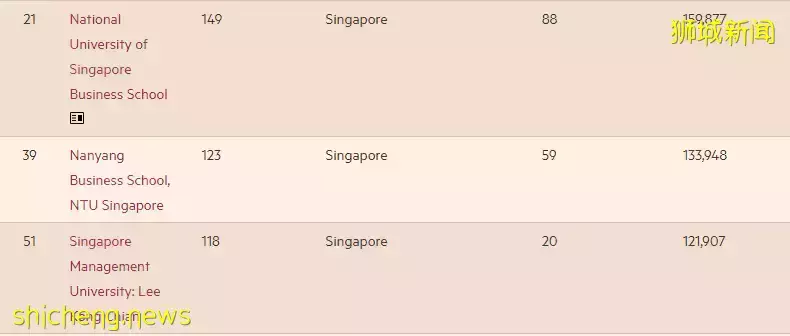 《金融時報》2022年全球MBA項目百強榜發布！新加坡多所大學名列前茅