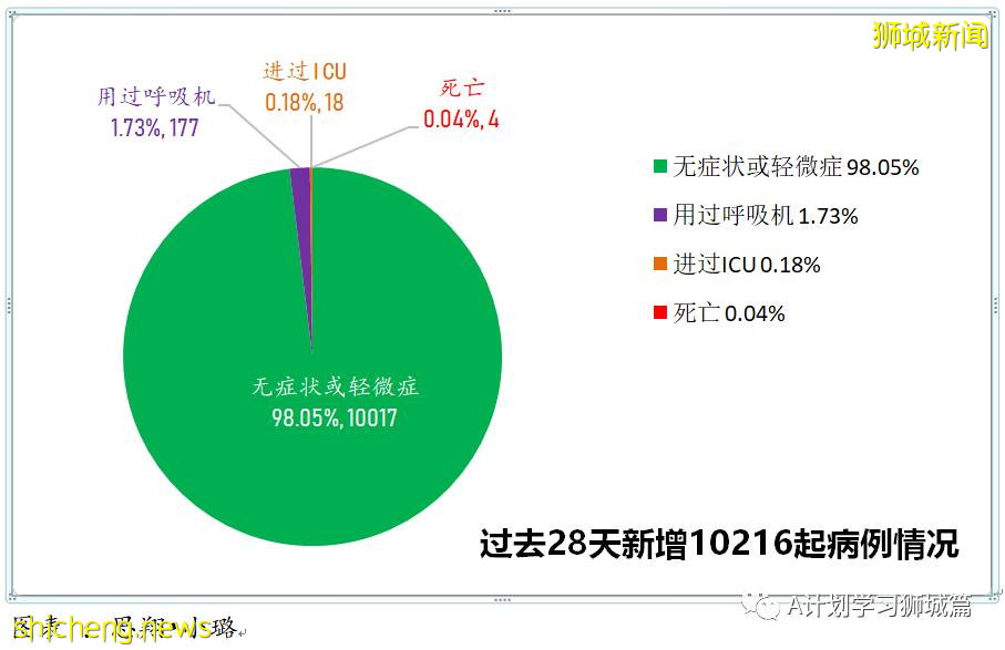 9月19日，新加坡新增1012起，其中本土1009起，輸入3起；ICU重症21人，需要供氧118人