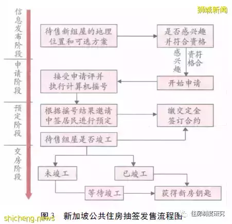 新加坡公共住房分配體系研究