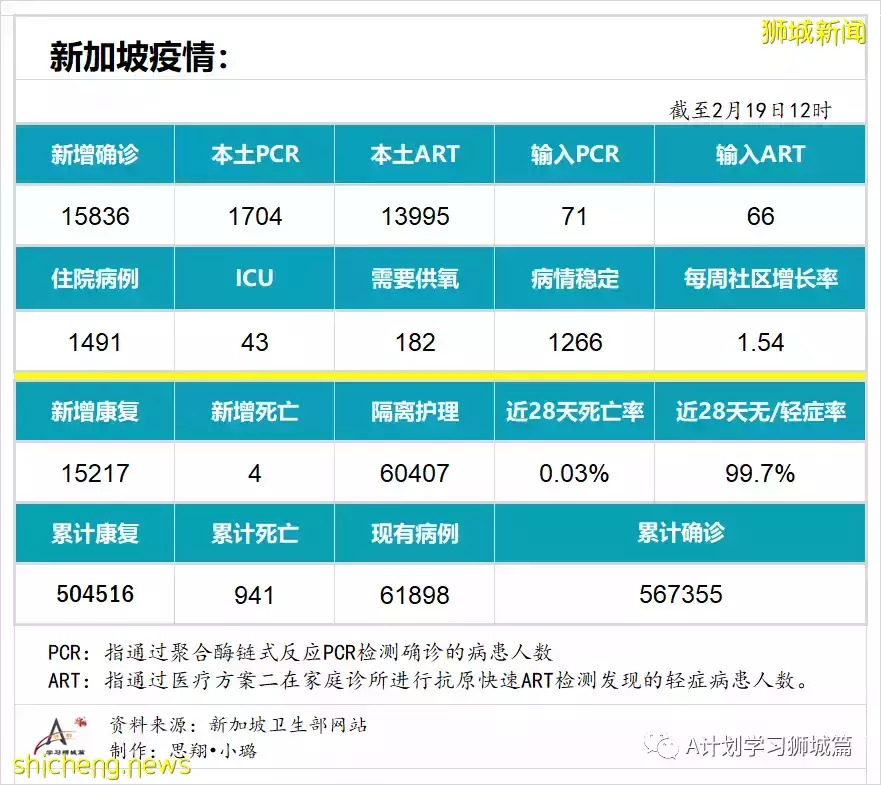 增15836起,目前住院病患1491人;竹腳婦幼醫院兒童急診部病患激增 但僅不到5%需住院