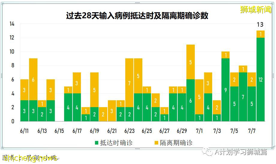 7月9日，新加坡疫情：新增10起，其中本土1起，輸入9起；新加坡疫苗接種總量超600萬劑