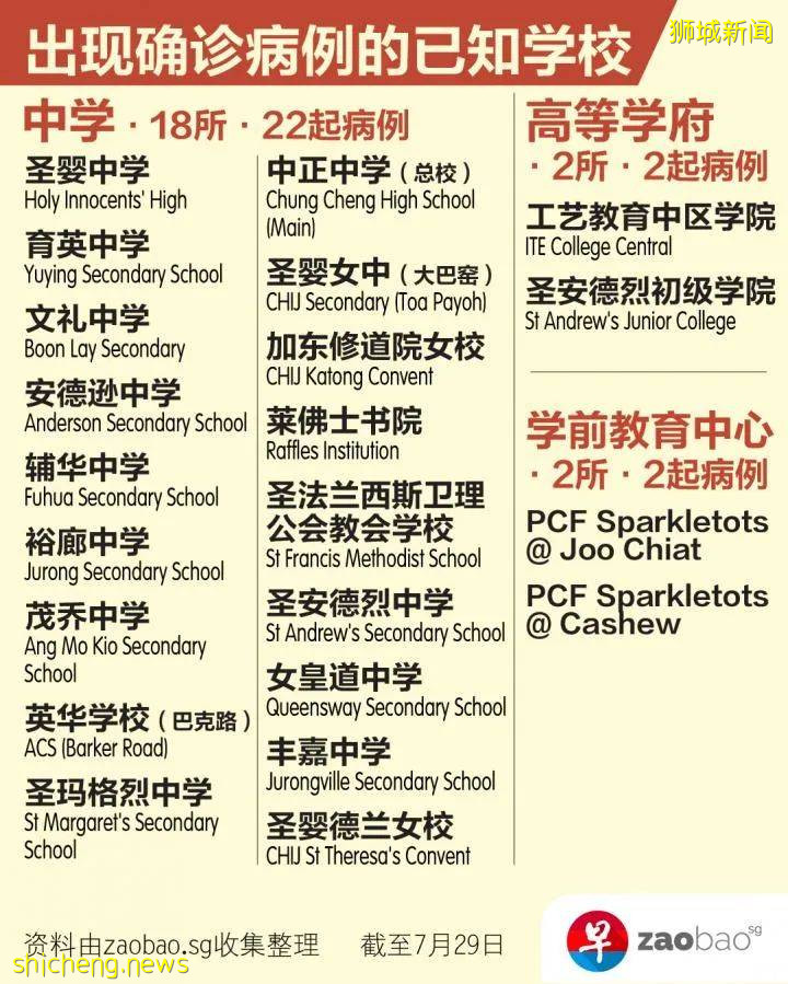 僅2周，新加坡校園病例至少68起！專家：現階段沒必要停課