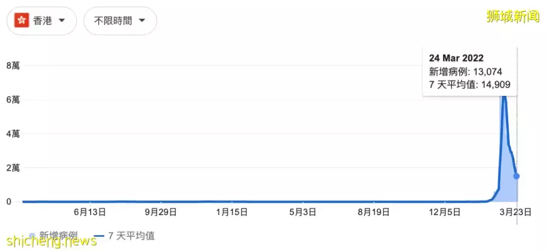 下周起,入境新加坡4大变化:确诊免费治!新马全通关可开车!专家解释中国疫情几时结束