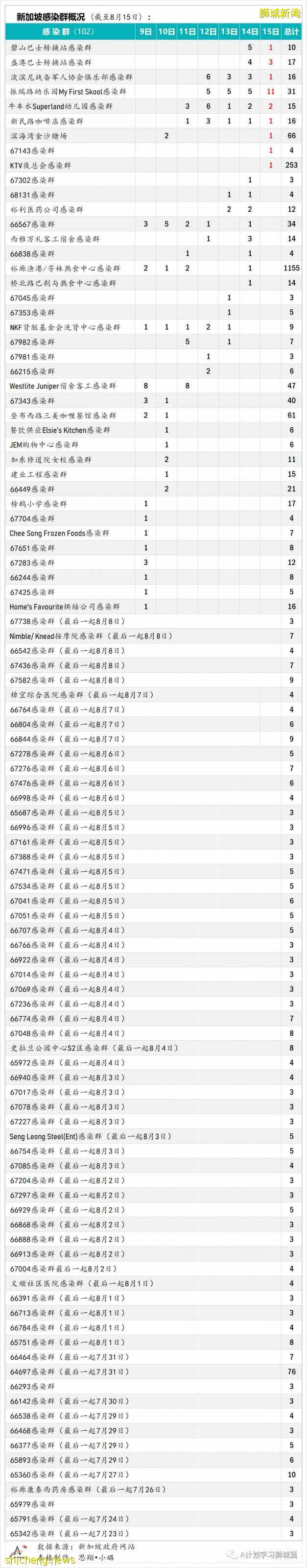 8月16日，新加坡疫情：新增53起，其中本土48起，輸入5起；連續第14天維持在雙位數
